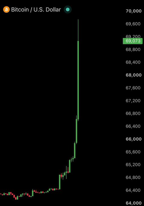 A Bitcoin/U.S. Dollar candlestick chart shows BTC's sudden spike to $69,073, with a massive green candle representing the rapid +$4,400 pump to nearly $69,500 that triggered $1.1 billion in short liquidations in roughly 50–60 minutes.