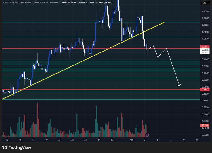 The image shows a TradingView chart for Kaito/USDT Perpetual Contract on Binance, displaying a bearish technical analysis with a descending yellow trendline breaking down, alongside a white arrow indicating projected further downside toward the $0.6813 support level, supporting the claim that "$Kaito is done." The current price sits at 0.9696, down 3.91%, with the chart suggesting continued downward momentum after breaking key support at $1.