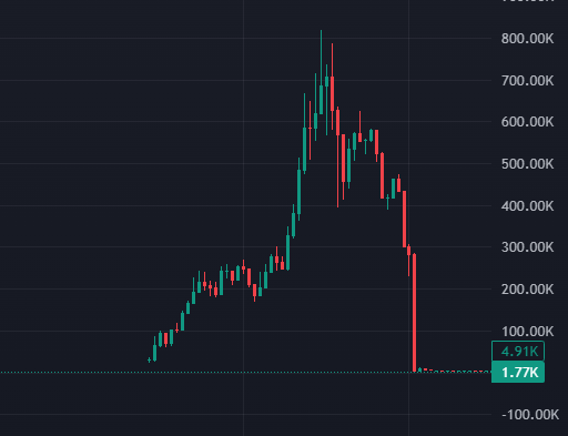 A cryptocurrency price chart on a dark background showing a dramatic rise peaking near 800K before crashing sharply to around 1.77K, with a current value of 4.91K displayed.