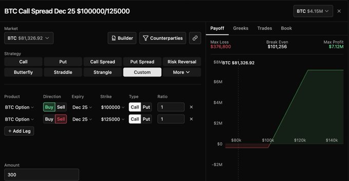 A derivatives trading interface displays a Bitcoin (BTC) call spread strategy for December 2025, with strikes at $100,000 and $125,000, showing a position of 300 contracts, a maximum loss of $376,800, break-even at $101,256, and maximum profit of $7.12M. The accompanying post references holding 300x $100k/$125k BTC call spreads for Dec25 as a way to express the bullish thesis of Bitcoin reaching all-time highs by Christmas.