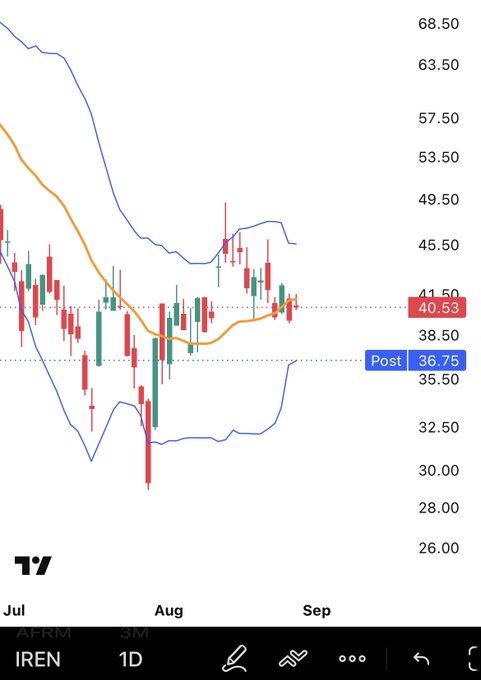 A daily candlestick chart for ticker **IREN** shows the stock falling toward a contracting lower Bollinger band, currently trading around **40.53** with a labeled **Post** level at **36.75**. The price action reflects the post's observation that IREN failed to hold the 20-day SMA (orange line) and is now declining toward the lower Bollinger band (blue line) support.