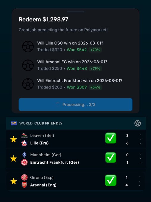 A Polymarket redemption screen showing $1,298.97 won across three winning soccer predictions: Lille OSC (+70%), Arsenal FC (+79%), and Eintracht Frankfurt (+54%), with the post celebrating the club friendly victories (Lille 6:3, Frankfurt 1:0, Arsenal 4:1) that led to these gains.