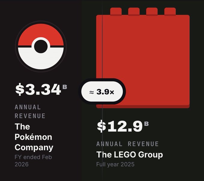 The infographic compares The Pokémon Company's $3.34 billion annual revenue (FY ended Feb 2026) to The LEGO Group's $12.9 billion annual revenue (full year 2025), showing LEGO earns approximately 3.9 times more than Pokémon. This stark revenue gap underscores why someone might want to tokenize LEGO—given that LEGO's massive profitability dwarfs even the highly successful Pokémon franchise by nearly fourfold.