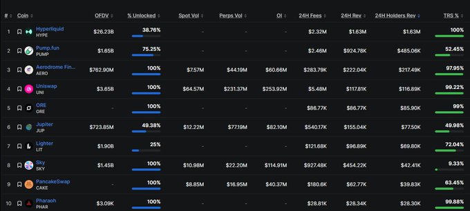A dark-themed cryptocurrency analytics dashboard displays a leaderboard of 10 tokens—including HYPE ($26.23B FDV), PUMP ($1.65B), AERO ($762.90M), and UNI ($3.65B)—ranked by 24-hour holder revenue metrics such as fees, revenue, and buyback/burn percentages. The accompanying post highlights that Hyperliquid captured the most holder revenue with $1.63M from automated HYPE buybacks, followed by Pumpfun at $485K, aligning with the table where HYPE and PUMP top the 24H Holder Revenue column at $1.63M and $485.06K respectively.
