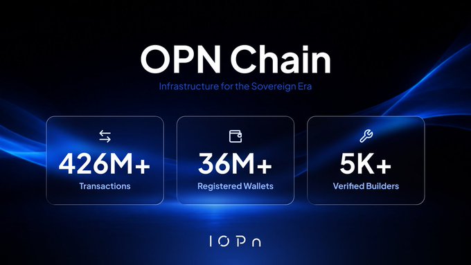 A dark-themed promotional graphic for OPN Chain displays the tagline "Infrastructure for the Sovereign Era" above three key metrics: 426M+ Transactions, 36M+ Registered Wallets, and 5K+ Verified Builders. The design uses glowing blue accents and the OPN logo, reinforcing the post's message of ecosystem growth before the token launch.
