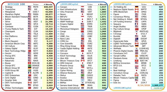 The image displays a three-panel ranking chart titled "BITCOIN 100" as of 8/24/2026, listing top corporate Bitcoin holders by holdings, led by Strategy (MSTR) with 840,447 BTC, followed by Trump Media & TMTG and Metaplanet, with 2 new additions (Ionic Digital and Zhibao Technologies) and a floor of 168 BTC held by Fielx. The chart visualizes the accompanying caption, which notes these top 100 companies collectively purchased 6,046 Bitcoin last week (excluding MSTR).
