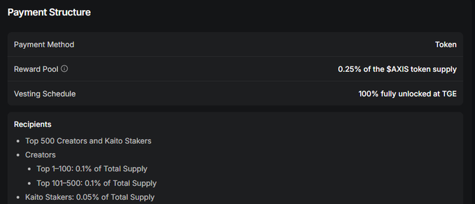 A "Payment Structure" interface for the $AXIS token, detailing a 0.25% reward pool of total supply with 100% unlocked at TGE, distributed to Top 500 Creators (0.1% for Top 1-100, 0.1% for Top 101-500) and Kaito Stakers (0.05%).