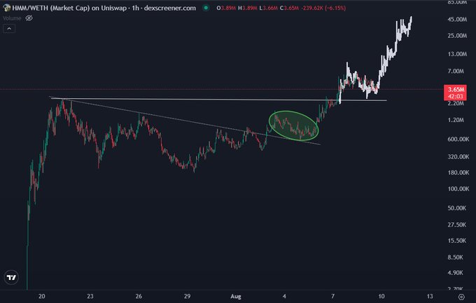 A TradingView chart of HMM/WETH shows a descending wedge pattern breaking upward around the 3.65M (49.21K) level, followed by a sharp rally to ~45M, suggesting $HMM is coiling for another leg up after its recent breakout.