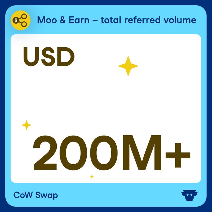 The image is a promotional graphic from CoW Swap highlighting that "Moo & Earn – total referred volume" has surpassed USD 200M+, marked with sparkle accents and the CoW Swap cow logo, visually reinforcing the post's claim about the milestone and encouraging viewers to join via swap.cow.fi.