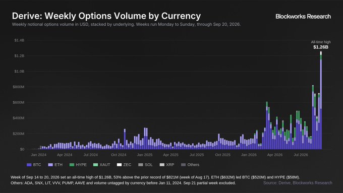 The image is a Blockworks Research bar chart titled "Derive: Weekly Options Volume by Currency," tracking weekly notional options volume on Derive from January 2024 through September 20, 2026, broken down by underlying assets (BTC, ETH, HYPE, XAUT, ZEC, SOL, XRP, and Others). It highlights an all-time high of $1.26B in the week of September 14–20, 2026—53% above the prior record—with the post noting this surge coincided with DRV gaining roughly 176%, illustrating crypto's reflexive loop where rising prices, attention, and user adoption reinforce each other.