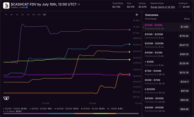 A dashboard for "$CRASHCAT FDV by July 10th, 12:00 UTC" showing a price range prediction market with multiple outcome tiers ranging from <$50M to $400M-$500M market cap, where the $125M-$150M range leads at 33.6% probability and the chart tracks real-time price movements leading up to the event's 1d 22h resolution. The image illustrates 42.space's meme market that predicts $CRASHCAT's fully diluted valuation two days from the prediction time, reflecting the platform's recent trend of launching short-term event-driven markets.