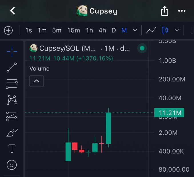 A mobile trading app screenshot displays a volume chart for the meme coin 'Cupsey/SOL', showing a massive price increase of +1370.16% with volume hitting 11.21M.