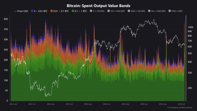 A 'CryptoQuant' chart titled 'Bitcoin: Spent Output Value Bands' shows stacked colored areas representing different BTC value bands against a white line tracking the Bitcoin price in USD from 2022 to 2026.