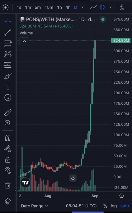 A TradingView daily chart shows PONS/WETH surging from around $10 in mid-August to a peak of $324.80M (+43.54M, +15.48%) in early September, illustrating the sharp price discovery the poster experienced after spending ~$1,000 launching and providing liquidity for the PONS token.