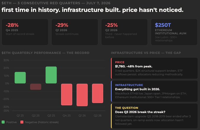 The image is a dark-themed financial infographic highlighting ETH's historic three consecutive red quarters (Q4 2025: -28%, Q1 2026: -29%, Q2 2026: -25%), showing a bar chart of quarterly performance and contrasting the -48% price decline ($1,780) with the simultaneous buildout of institutional infrastructure, including BlackRock's live BTC/Japan product, JPMorgan on ETH, and Ethereum Institutional's $250T AUM tier-1 relationships.