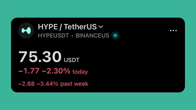 A crypto price card for “HYPE / TetherUS” on BINANCEUSDT showing 75.30 USDT, down 1.77 (-2.30%) today and 2.68 (-3.44%) past week.