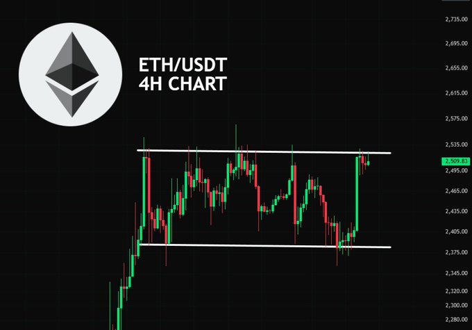 A candlestick chart titled "ETH/USDT 4H CHART" shows Ethereum trading within a horizontal channel between roughly $2,400 (lower boundary) and $2,525 (upper boundary), with the current price at $2,509.83 testing the upper resistance line, illustrating the post's observation about potential breakout or correction.