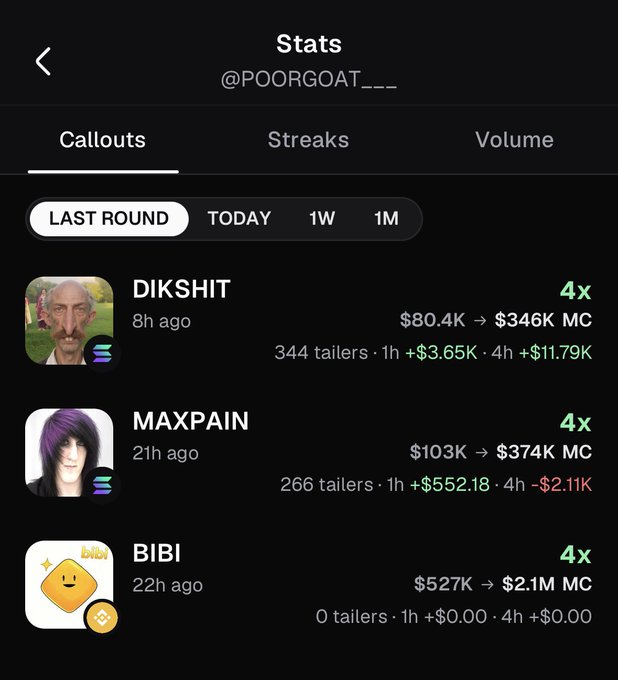 The image shows a "Stats" screen for the user @POORGOAT___ under the "Callouts" tab, displaying three recent callouts—"DIKSHIT," "MAXPAIN," and "BIBI"—each marked "4x" with their respective market cap changes ($80.4K → $346K, $103K → $374K, and $527K → $2.1M MC) and tailer performance metrics over 1-hour and 4-hour windows. This directly reflects the post's update about the Callout Rewards algorithm, where tailer PNL now acts as a multiplier on rewards—evident in the green "+$11.79K" tailer gain boosting DIKSHIT and MAXPAIN, while MAXPAIN also shows a red "-$2.11K" loss demonstrating the risk of the new multiplier system.