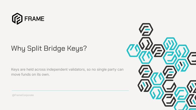A slide from FRAME titled 'Why Split Bridge Keys?' explaining that 'Keys are held across independent validators, so no single party can move funds on its own,' alongside a graphic of interconnected hexagonal logos.