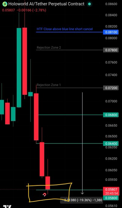 A candlestick chart of the Holoworld AI/Tether Perpetual Contract (HOLO) shows a sharp downtrend with the current price at 0.05807 (-2.78%), trading near a key support zone (0.05800) marked by a yellow hand-drawn box, with annotated rejection zones at 0.07200 and 0.07800 and a note indicating "HTF Close above blue line short cancel."
