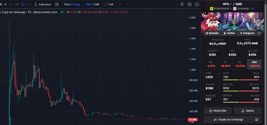 A cryptocurrency trading chart showing the price of 'GME' (GameStop) token on Uniswap, with a steep downward trend indicating a 88.51% drop over 24 hours.