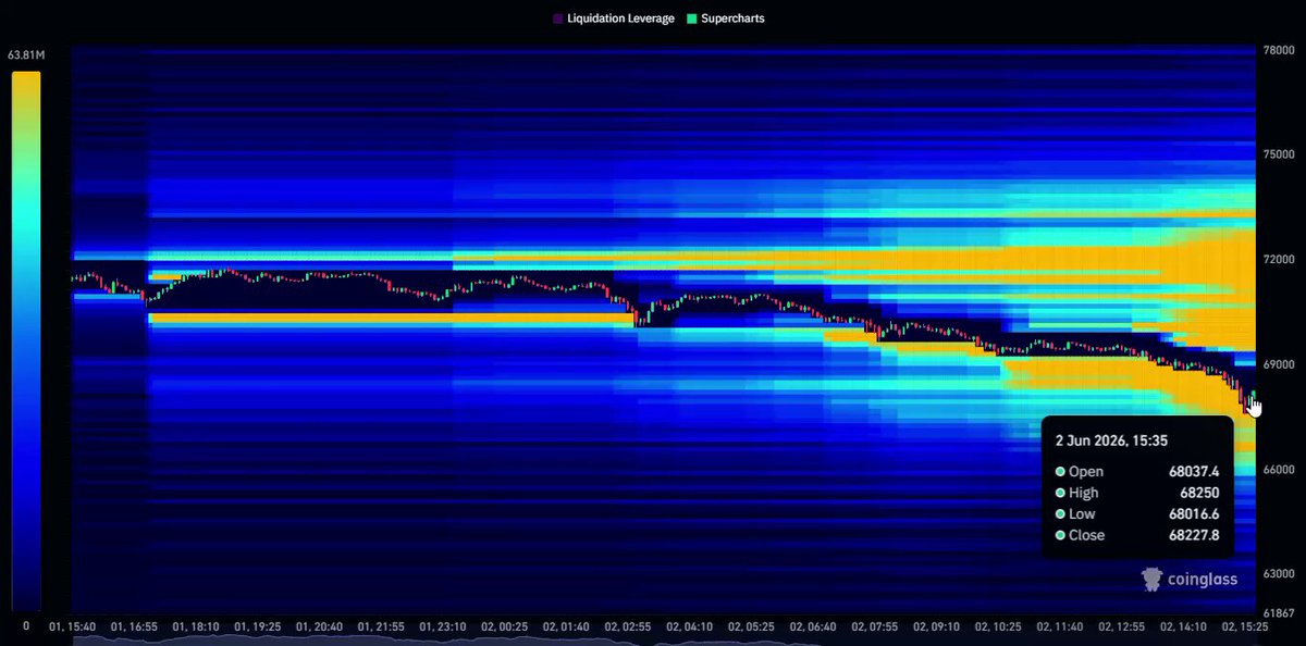 The most important cryptocurrency levels shown here, according to the post, are Bitcoin (BTC). The levels are currently fluctuating between $69,300 and $73,400, with some of these fluctuations being at a "high probability" for potential sweeps in either direction. The primary focus of interest is likely to be Bitcoin's price movements as it affects other digital assets' prices on the exchange.