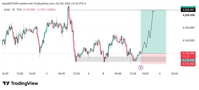 A TradingView 15-minute gold (XAU/USD) chart shows price at 4,139.580, down 3.170 (-0.08%), with a bullish arrow projecting a potential rally from a recent swing low near 4,122 into a projected target zone above 4,208.