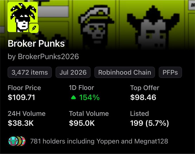 A screenshot of the "Broker Punks" NFT collection (3,472 items) on Robinhood Chain showing a current floor price of $109.71 — a striking 154% 1D increase — while the accompanying post laments the author missing a chance to buy in at just $2 three days earlier.