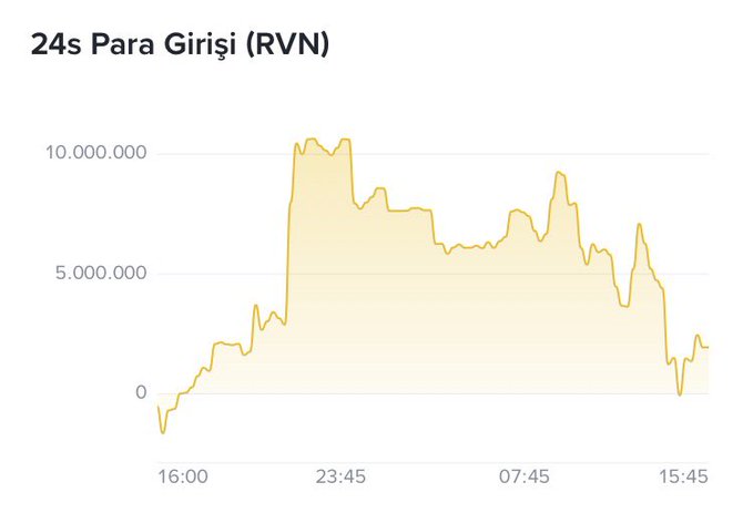 A 24-hour line chart titled '24s Para Girişi (RVN)' showing Ravencoin money inflow, peaking around 10,000,000 near 23:45 before declining.