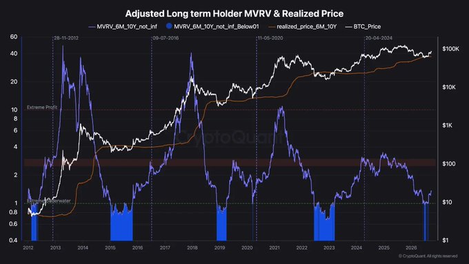 A financial chart titled 'Adjusted Long term Holder MVRV & Realized Price' tracking metrics including 'MVRV_BM_10Y_not_infl', 'realized_price_BM_10Y', and 'BTC_Price' from 2012 through projected 2025, with notable dates marked: 28-11-2012, 09-07-2016, 11-05-2020, and 20-04-2024.