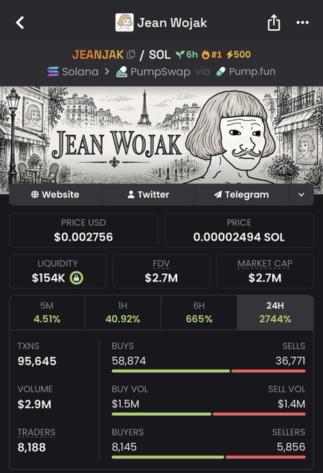A cryptocurrency tracking page for 'Jean Wojak' (JEANJAK) on Solana, showing a price of $0.002756, market cap of $2.7M, and a massive 2744% gain over 24H.