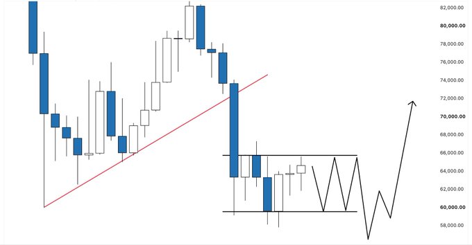 A candlestick chart with blue and white candles displays price movements between approximately 58,000 and 82,000, featuring a red upward trendline and hand-drawn black lines suggesting a potential upward breakout pattern.