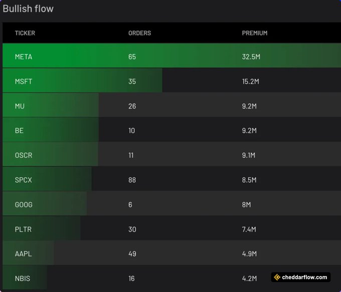 A "Bullish flow" table from cheddarflow.com shows $META leading with 55 orders totaling $32.5M in premium, significantly outpacing other tickers like $MSFT (35 orders, $15.2M) and $MU (26 orders, $9.2M), confirming $META's position as today's top bullish flow stock.