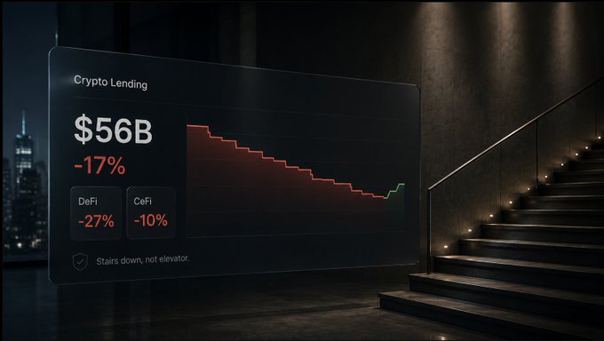 A digital dashboard displays Crypto Lending at $56B with a -17% drop, breaking down DeFi at -27% and CeFi at -10%, with the note "Stairs down, not elevator."