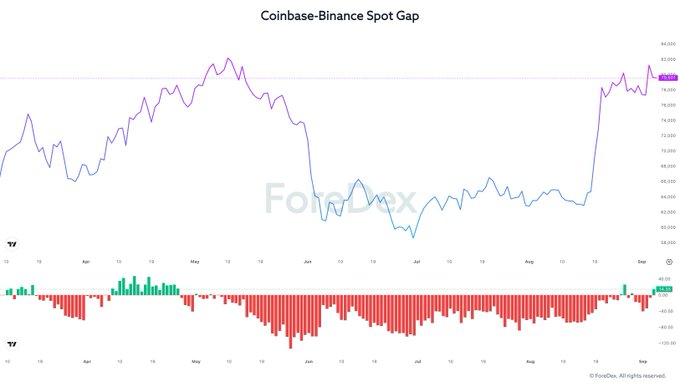 A financial chart titled 'Coinbase-Binance Spot Gap' from FowDax showing a line graph trending downward over several months with red and green volume bars below.