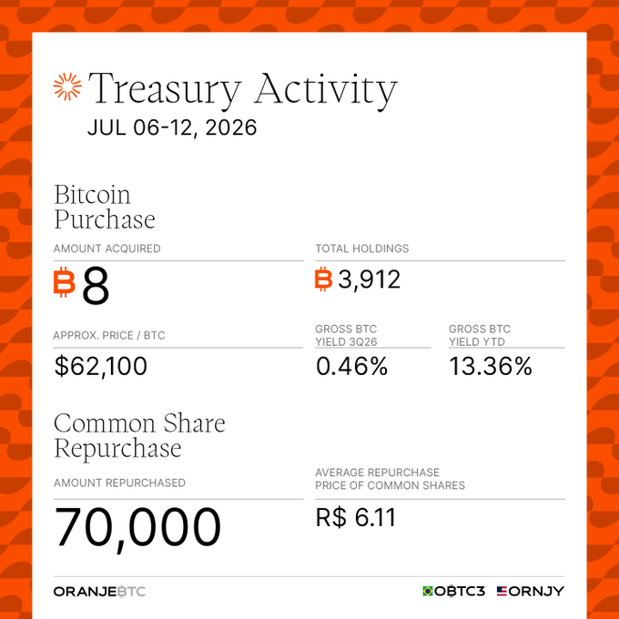 An infographic from OranjeBTC detailing its treasury activity for July 6-12, 2026, showing the purchase of 8 Bitcoin (totaling 3,912 BTC at ~$62,100 each) and the repurchase of 70,000 common shares at an average price of R$6.11, with a gross BTC yield of 0.46% for 3Q26 and 13.36% YTD. The visual reinforces the post's message by illustrating key metrics like the 8 BTC addition, 70k share repurchase, and the weekly/YTD BTC yield figures cited in the announcement.