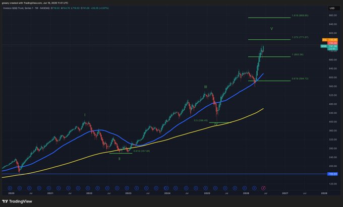 In this image, we can see a chart of stock prices for the QQQ company. The chart displays a range between $0 and $6,000 with a yellow line indicating the price trend of the stock. It seems that the stock has been quite volatile recently, possibly due to the Covid pandemic impacting various markets. Overall, it's difficult to pinpoint an exact price point without more specific information about this particular instance. However, given its performance in recent waves and the current situation, it can be expected that there is still some potential for growth or a rebound in the stock market.