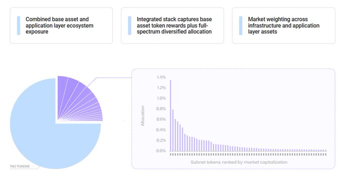 A pie chart showing TAO Tokens alongside a bar graph of subnet tokens ranked by market capitalization, illustrating Yuma's Total Market Fund that provides institutions with diversified exposure to both $TAO and the broader Bittensor subnet ecosystem. The top banner highlights key features including "Combined base asset and application layer ecosystem exposure," "Integrated stack captures base asset token rewards plus full-spectrum diversified allocation," and "Market weighting across infrastructure and application layer assets."