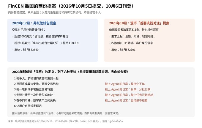 A Chinese infographic titled 'FinCEN 撤回的两份提案' (FinCEN's two withdrawn proposals) dated October 5, 2026, detailing the 2020 non-fiat wallet proposal and the 2023 'mixer' proposal, along with six statutes defining 'mixing' activity, sourced from @0x99DaDa.