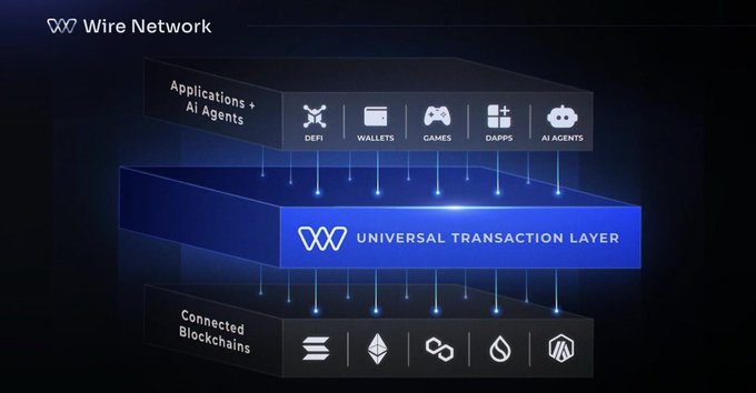 An infographic for "Wire Network" displays a blue "Universal Transaction Layer" connecting "Applications + Ai Agents" at the top with "Connected Blockchains" at the bottom.