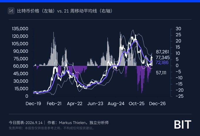 The chart displays Bitcoin price (left axis, $0–135,000) versus its 21-week moving average deviation (right axis, -25 to 30) from December 2019 through December 2026, showing current values of $87,261 price, 77,345 MA, and a +72,186 deviation with 57,111 support.

Created by independent analyst Markus Thielen, this technical chart complements the post's crypto policy news by illustrating Bitcoin's strong bullish momentum—trading well above its 21-week moving average—suggesting market optimism amid Trump's apparent agreement to crypto ethics provisions and upcoming Senate votes.