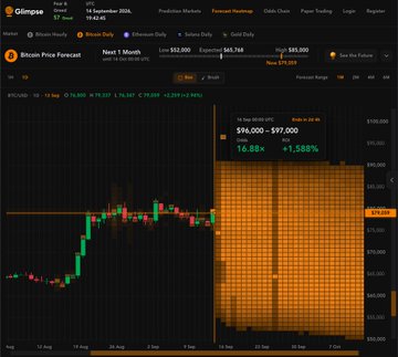 A screenshot of the Gingpass trading platform showing a Bitcoin price forecast chart for September 14, 2024, with BTC/USD at $65,768, low $52,000, high $85,000, featuring an orange-shaded projection zone indicating a potential range of $94,000-$97,000 (+1,588%).