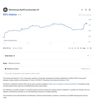 A Polymarket prediction page showing 'Will Anthropic flip BTC by December 31?' at 83% chance with an order book and resolution rules.