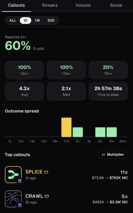 A mobile app analytics dashboard showing callout statistics including '60% Reached 2x+', outcome spread bars, and top callouts for SPLICE and CRAWL.