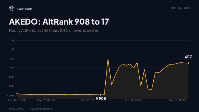 A LunarCrush chart tracks AKEDO's AltRank surge from #908 to #17 over 48 hours, with the orange line showing a dramatic spike from near #1000 to top 20 ranks between Sept 17-18, 2026, illustrating how just 508 mentions propelled the token up the rankings.
