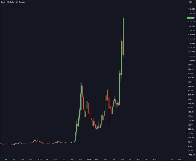 The image shows a Zcash (ZEC) weekly candlestick chart in USD, displaying a dramatic price breakout from around $50 to a current level of approximately $1,450, illustrating the massive +2,776.3% gain referenced in the post. The chart visually confirms the claim that a $1,000 investment made one year ago would now be worth $28,763, with the steep vertical price surge occurring primarily from late 2025 into 2026.