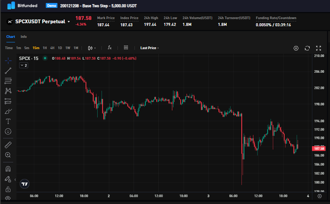 The image features a stock chart with the ticker symbol "SPCEXT" displayed at its center. The data points in the chart show an upward trend, suggesting that the company's stock price is likely to increase over time. The current price of the stock is $1.75T and it is set to go public soon. Several people are already interested in trading SPCXUSDT perpetuals on BitFund, anticipating a substantial return on investment from this IPO event. This could become a major story in the market, capturing the attention of many investors as they wait for the stock price to reach its new high point before the IPO.