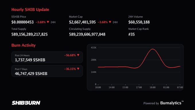 A SHIBBURN dashboard showing an 'Hourly SHIB Update' with $SHIB price down 3.68% to $0.00000453, market cap of $2,667,401,595, and burn activity showing 1,737,549 $SHIB burned in the past 24 hours.