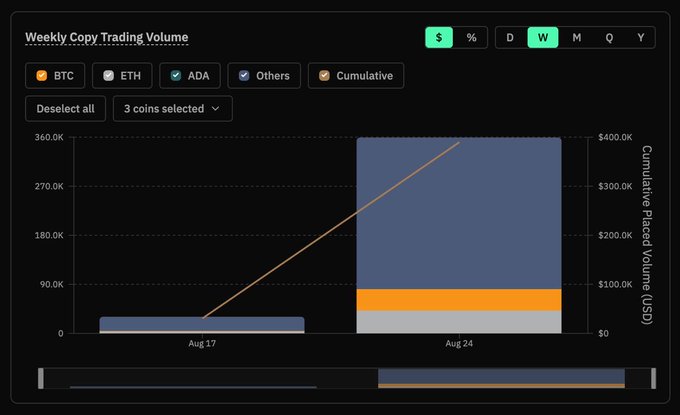 A Weekly Copy Trading Volume chart showing stacked area data for BTC, ETH, ADA, and Others across Aug 17 and Aug 24 with cumulative placed volume up to $400K.