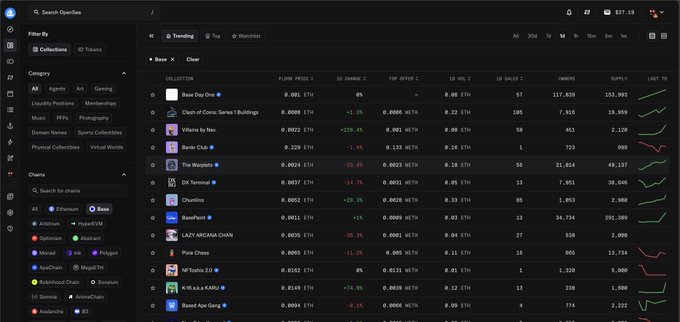 A screenshot of the OpenSea NFT marketplace displays the Base Day One collection by PFP PRIDE 2 listed at the top of the trending charts with a floor price of 0.001 ETH, 24-hour volume of 0.08 ETH, and 57 owners, showing the modest metrics that the post suggests are poised for an 800% increase in value.